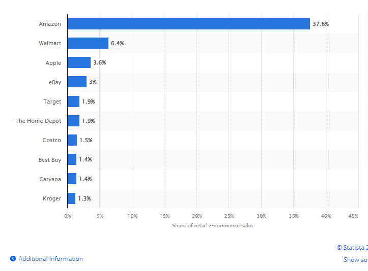 Walmart Market share